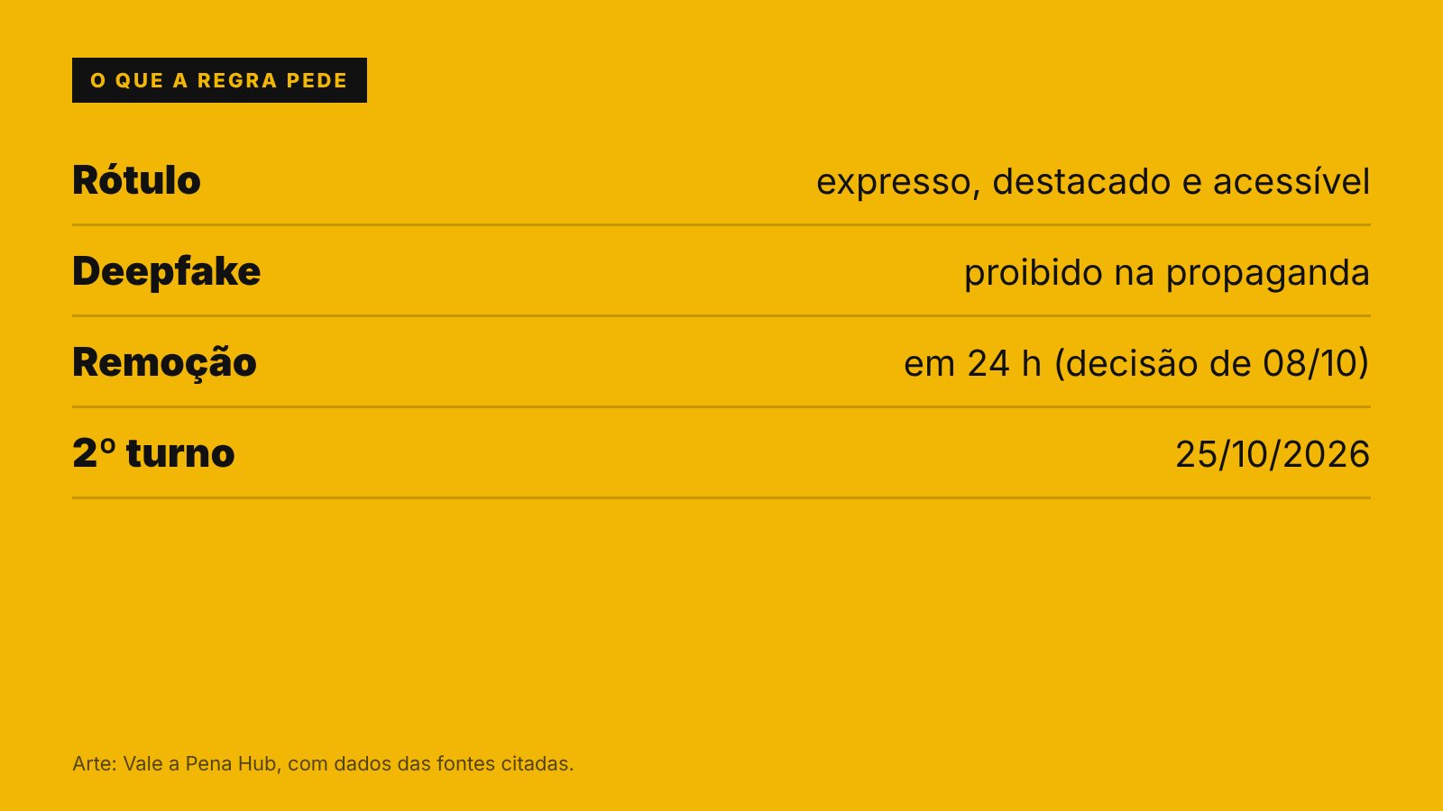 Ficha: IA em vídeo de campanha: o que o TSE decidiu antes do 2º turno